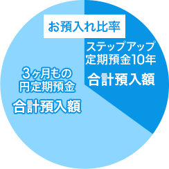 お預入れ比率