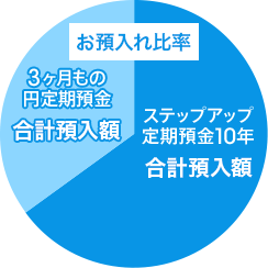 お預入れ比率