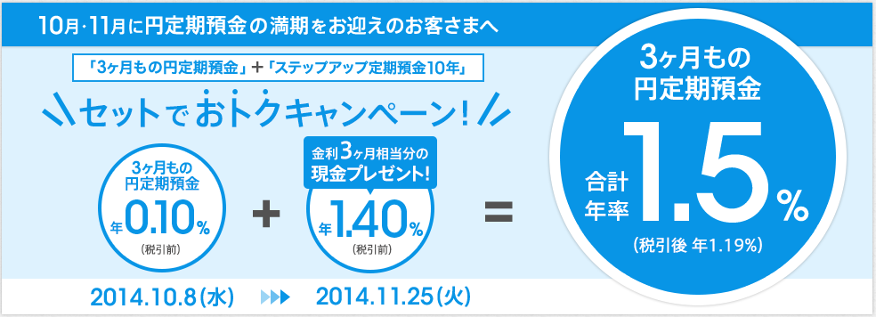 10月・11月に円定期預金の満期をお迎えのお客さまへ「3ヶ月もの円定期預金」+「ステップアップ定期預金10年」セットでおトクキャンペーン!3ヶ月もの円定期預金 年0.10%(税引前)+金利3ヶ月相当分の現金プレゼント!年1.40%(税引前)3ヶ月もの円定期預金 合計年率 1.5%(税引後 年1.19%) 2014.10.8(水)~2014.11.25(火)