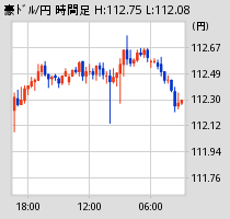 [図] 豪ドル時間足チャート