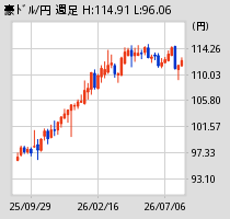 [図] 豪ドル週足チャート