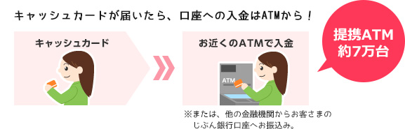 キャッシュカードが届いたら、口座への入金はATMから! キャッシュカードが届いたら、口座への入金はATMから!