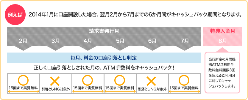 例えば 2014年1月に口座開設した場合、翌月2月から7月までの6か月間がキャッシュバック期間となります。正しく口座引落としされた月の、ATM手数料をキャッシュバック!特典入金月の8月に当行所定の月間提携ATMご利用手数料無料回数3回を超えるご利用分に対してキャッシュバックします。 例えば 2014年1月に口座開設した場合、翌月2月から7月までの6か月間がキャッシュバック期間となります。正しく口座引落としされた月の、ATM手数料をキャッシュバック!特典入金月の8月に当行所定の月間提携ATMご利用手数料無料回数3回を超えるご利用分に対してキャッシュバックします。