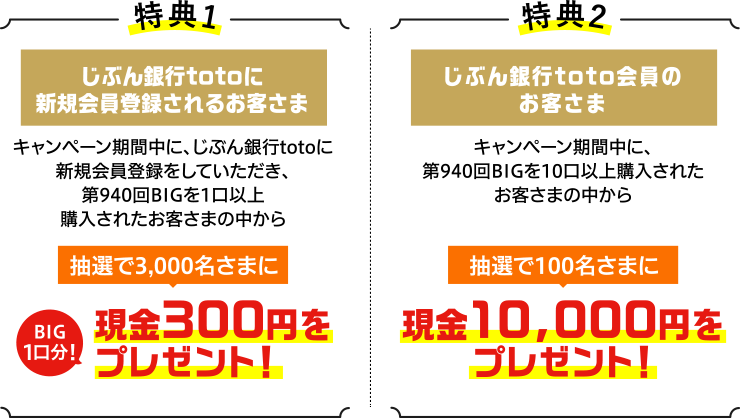 特典1 じぶん銀行totoに新規会員登録されるお客さま キャンペーン期間中に、じぶん銀行totoに新規会員登録をしていただき、第940回BIGを1口以上購入されたお客さまの中から抽選で3,000名さまに現金300円(BIG1口分!)をプレゼント! 特典2 じぶん銀行toto会員のお客さま キャンペーン期間中に、第940回BIGを10口以上購入されたお客さまの中から抽選で100名さまに現金10,000円をプレゼント!