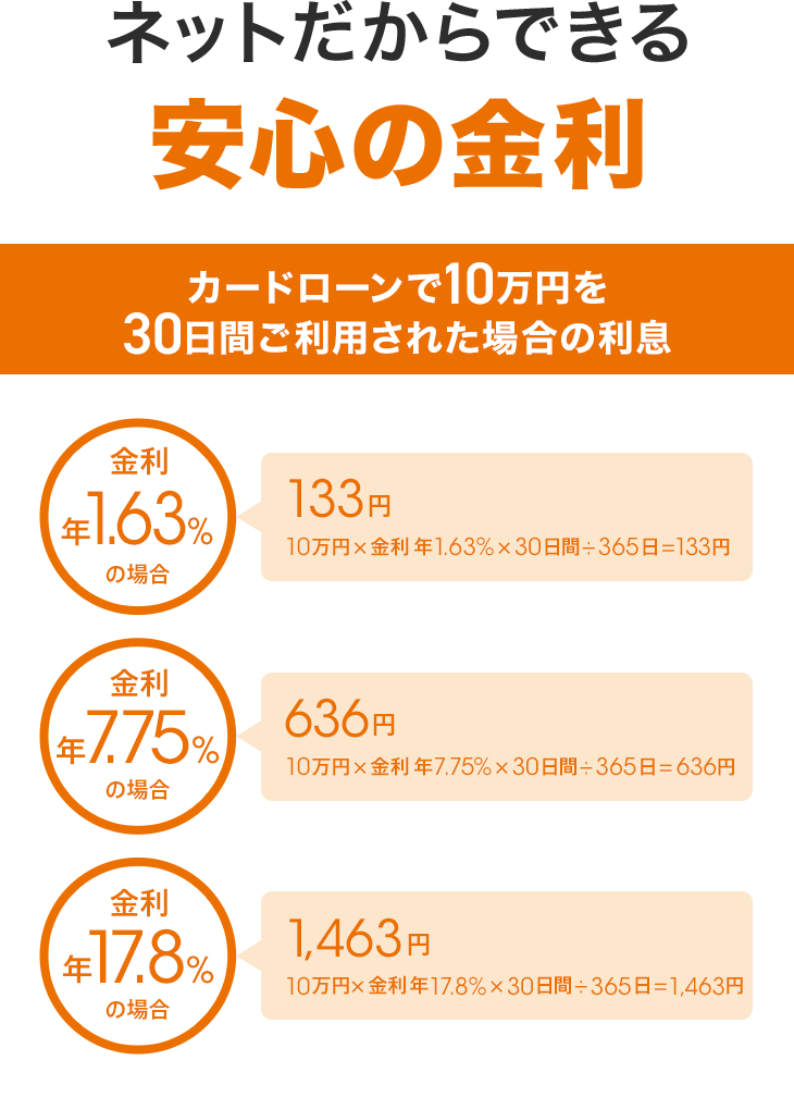 ネットだからできる安心の金利