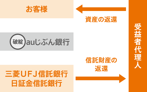 [図]万が一当社が破綻しても、お客さまの資産は返還される