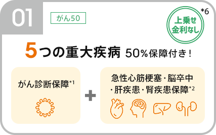 01:がん50。上乗金利せなし。5つの重大疾病 50％保障付き！がん診断保障＋急性心筋梗塞・脳卒中・肝疾患・腎疾患保障