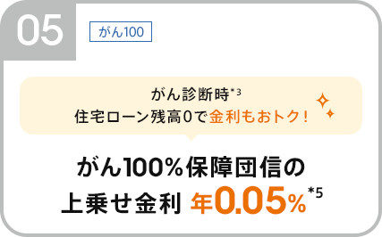 05:がん100。がん診断時*3住宅ローン残高0で金利もおトク！がん100％保障団信の上乗せ金利年0.05％*5