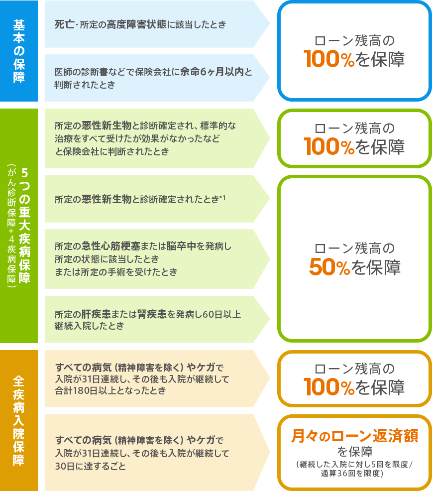 基本の保障。死亡・所定の高度障害状態に該当したとき、ローン残高の100％を保障。医師の診断書などで保険会社に余命6ヶ月以内と判断されたとき、ローン残高の100％を保障。 5つの重大疾病保障（がん診断保障＋4疾病保障）。所定の悪性新生物と診断確定され、標準的な治療をすべて受けたが効果がなかったなどと保険会社に判断されたとき、ローン残高の100％を保障。所定の悪性新生物と診断確定されたとき*1、ローン残高の50％を保障。所定の急性心筋梗塞または脳卒中を発病し所定の状態に該当したときまたは所定の手術を受けたとき、ローン残高の50％を保障。所定の肝疾患または腎疾患を発病し60日以上継続入院したとき、ローン残高の50％を保障。 全疾病入院保障。すべての病気（精神障害を除く）やケガで入院が31日連続し、その後も入院が継続して合計180日以上となったとき、ローン残高の100％を保障。すべての病気（精神障害を除く）やケガで入院が31日連続し、その後も入院が継続して30日に達するごとに月々のローン返済額を保障（継続した入院に対し5回を限度/通算36回を限度）