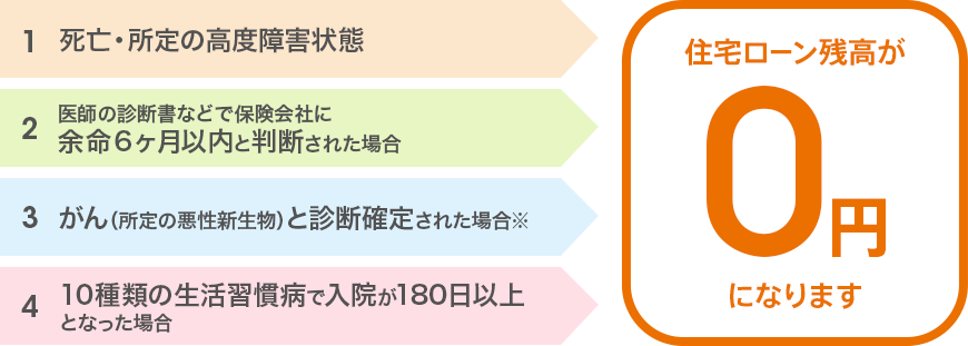 1. 死亡・所定の高度障害状態、2. 医師の診断書などで保険会社に余命6ヶ月以内と判断された場合、3. がん（所定の悪性新生物）と診断確定された場合※、4. 10種類の生活習慣病で入院が継続180日以上となった場合、住宅ローン残高が0円になります