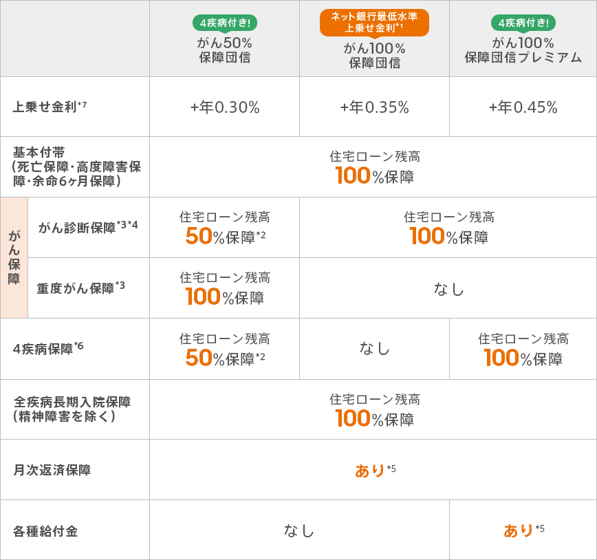 4疾病付き！がん50％保障団信。上乗せ金利*7:年0.30％。基本付帯（死亡保障・高度障害保障・余命6ヶ月保障）:住宅ローン残高100％保障。がん保障。がん診断保障*3*4:住宅ローン残高50％保障*2。重度がん保障*3:住宅ローン残高100％保障。4疾病保障*6:住宅ローン残高50％保障*2。全疾病長期入院保障（精神障害を除く）:住宅ローン残高100％保障。月次返済保障:あり*5。各種給付金:なし。 ネット銀行最低水準上乗せ金利。がん100％保障団信。上乗せ金利*7＋年0.35％。基本付帯（死亡保障・高度障害保障・余命6ヶ月保障）:住宅ローン残高100％保障。がん保障。がん診断保障*3*4:住宅ローン残高100％保障。重度がん保障*3:なし。4疾病保障*6:なし。全疾病長期入院保障（精神障害を除く）:住宅ローン残高100％保障。月次返済保障:あり*5。各種給付金:なし。 4疾病付き！がん100％保障団信プレミアム。上乗せ金利*7＋年0.45％。基本付帯（死亡保障・高度障害保障・余命6ヶ月保障）:住宅ローン残高100％保障。がん保障。がん診断保障*3*4:住宅ローン残高100％保障。重度がん保障*3:なし。4疾病保障*6:住宅ローン残高100％保障。全疾病長期入院保障（精神障害を除く）:住宅ローン残高100％保障。月次返済保障:あり*5。各種給付金:あり*5。