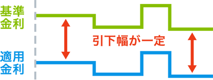 基準金利からの引下幅が一定していることを示す図。