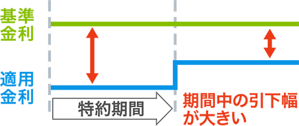 期間中の引下幅が大きい