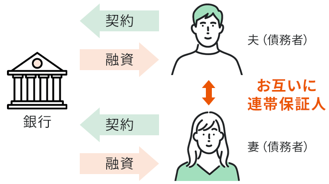 銀行と債務者(ペアローン契約の夫婦)の関係を示す図。夫婦それぞれが住宅ローンを契約し、夫婦はお互いに連帯保証人となる。