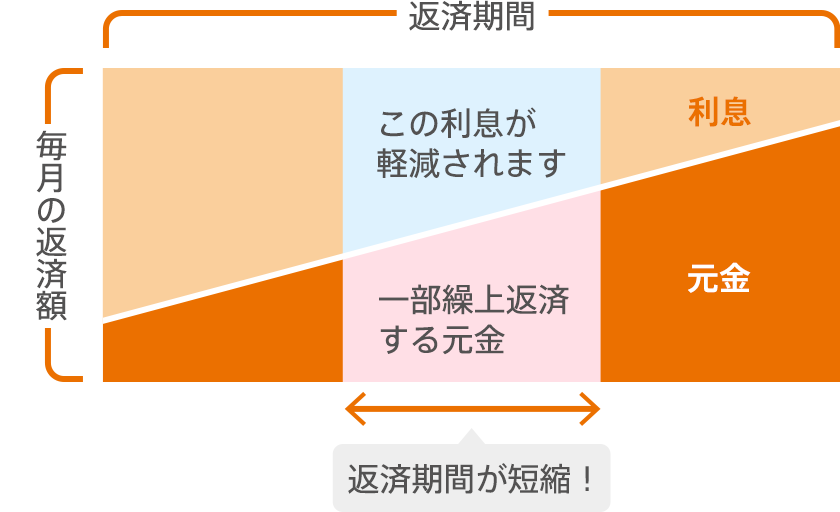 一部繰上返済時に、毎月の返済額は変えず、残りの返済期間を短くする仕組みを示す図。利息が軽減されるメリットがあります。