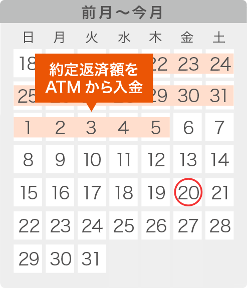 返済期日の15日以上前にATMで返済する場合のスケジュール