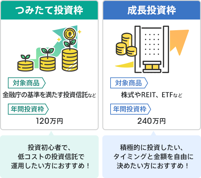 NISAの投資枠の種類を説明した図