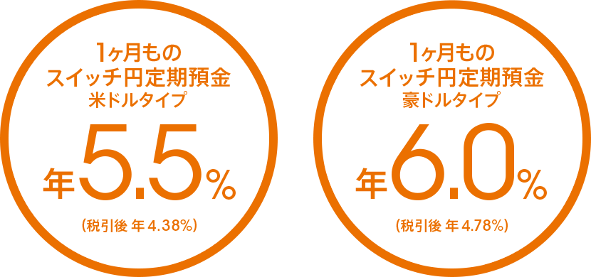 1ヶ月ものスイッチ円定期預金 米ドルタイプ 年5.5%(税引後 年4.38%)/豪ドルタイプ 年6.0%(税引後 年4.78%)