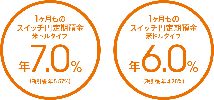 1ヶ月ものスイッチ円定期預金 米ドルタイプ 年7.0%(税引後 年5.57%)/豪ドルタイプ 年6.0%(税引後 年4.78%)