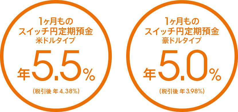 1ヶ月ものスイッチ円定期預金 米ドルタイプ 年5.5%(税引後 年4.38%)/豪ドルタイプ 年5.0%(税引後 年3.98%)