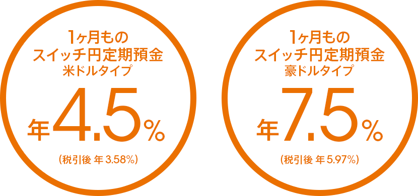 1ヶ月ものスイッチ円定期預金 米ドルタイプ 年4.5%(税引後 年3.58%)/豪ドルタイプ 年7.5%(税引後 年5.97%)
