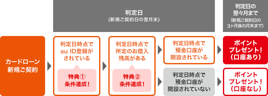 新規ご契約・お借入れからポイントプレゼントまでの流れ