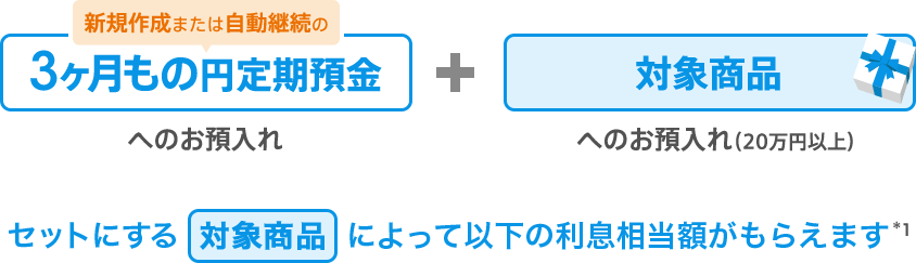 3ヶ月もの円定期預金へのお預入れと対象商品へのお預入れ(20万円以上)で、セットにする対象商品によって以下の利息相当額がもらえます(*1)